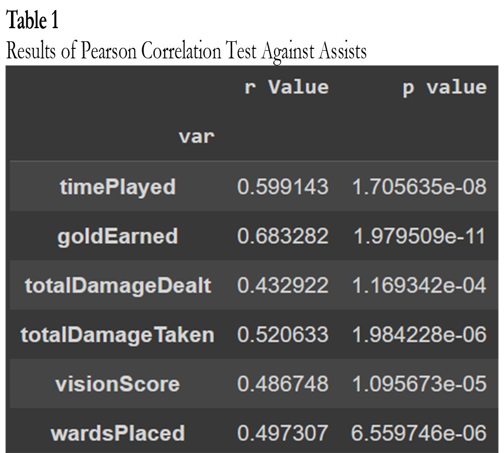 Pearson Correlation Table