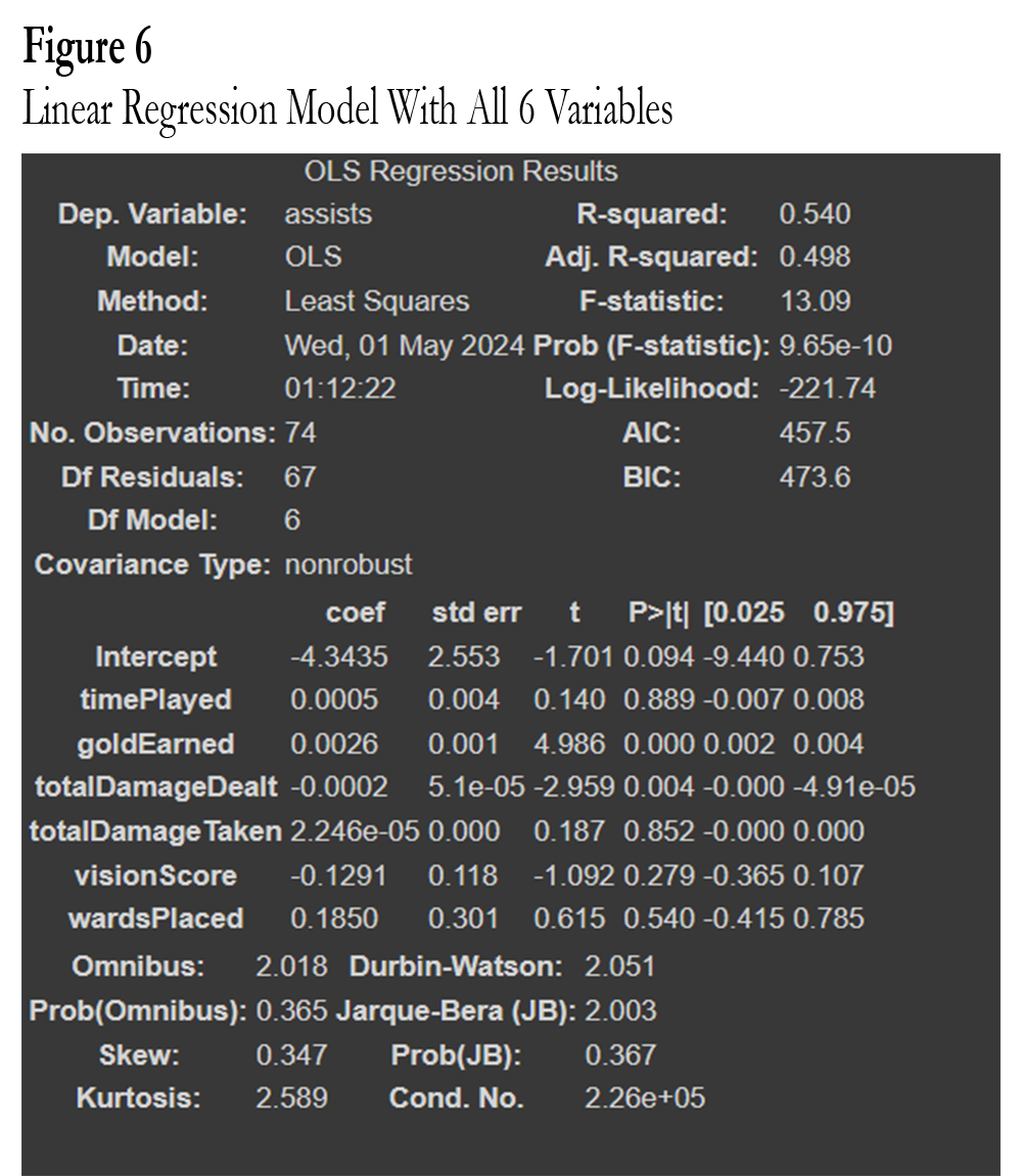 linear regression model